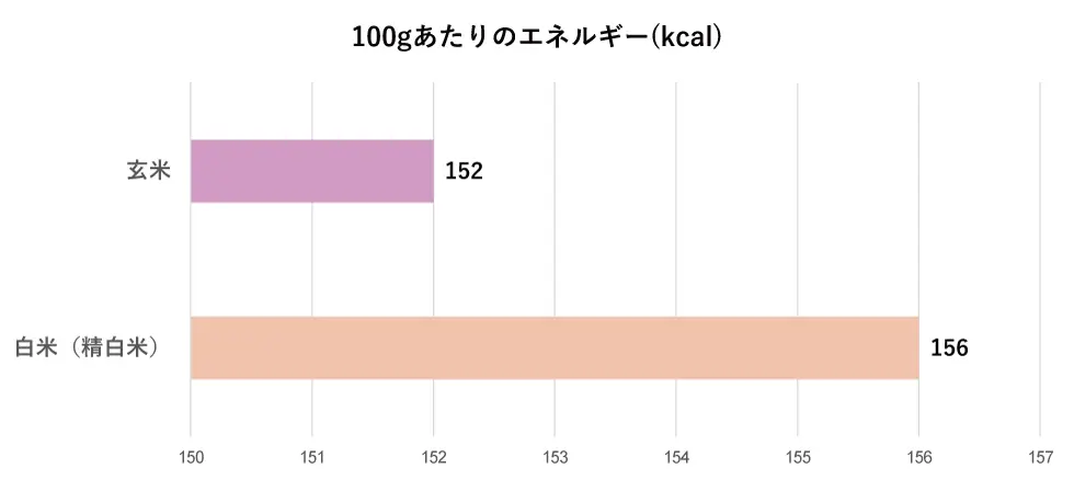 100g当たりの白米・玄米のカロリー比較
