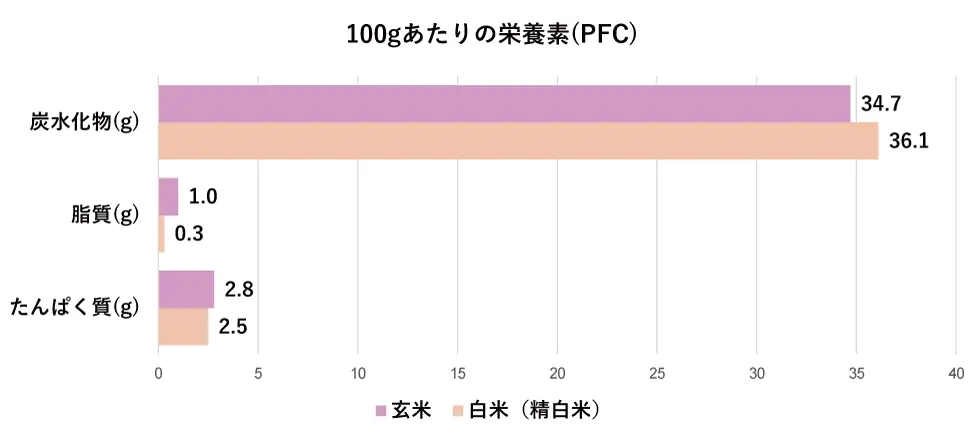 100g当たりの白米・玄米のPFC比較