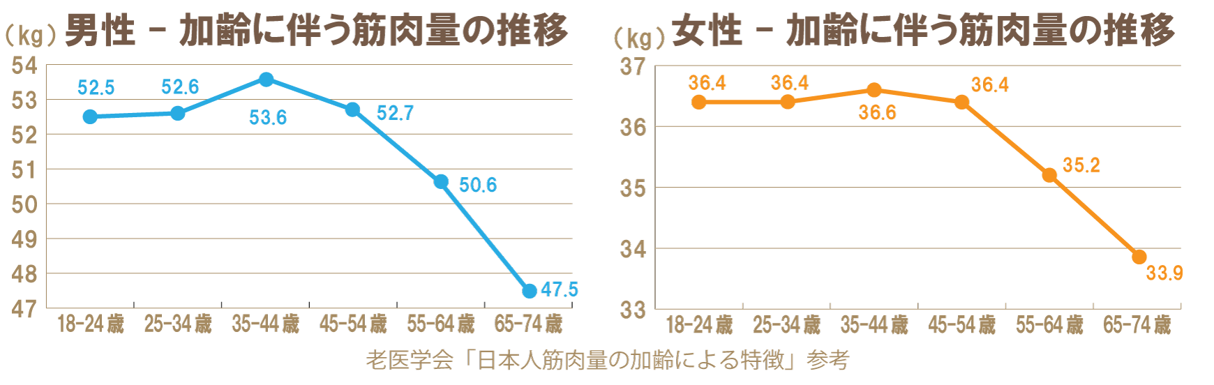 老医学会日本人筋肉量の加齢による特徴グラフ