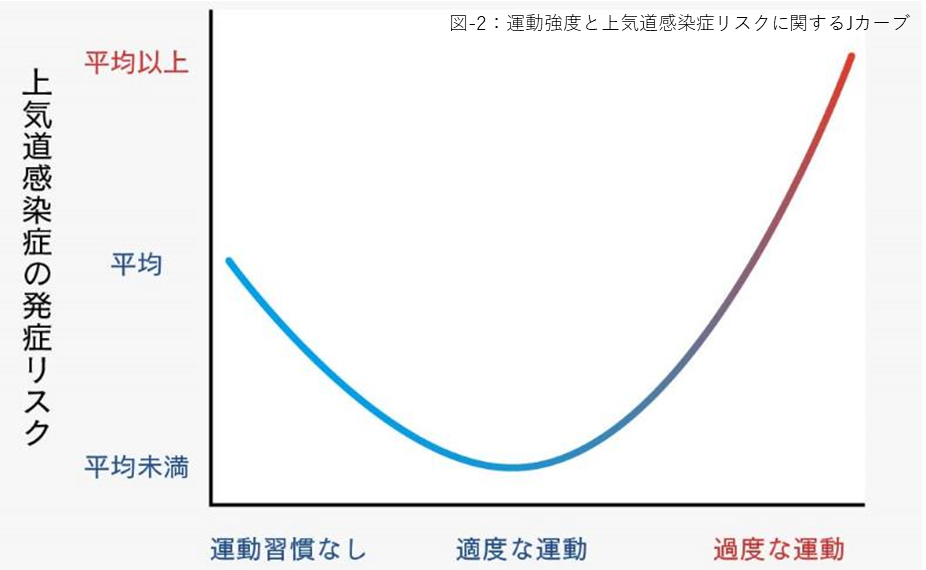上気道感染症の発症リスク