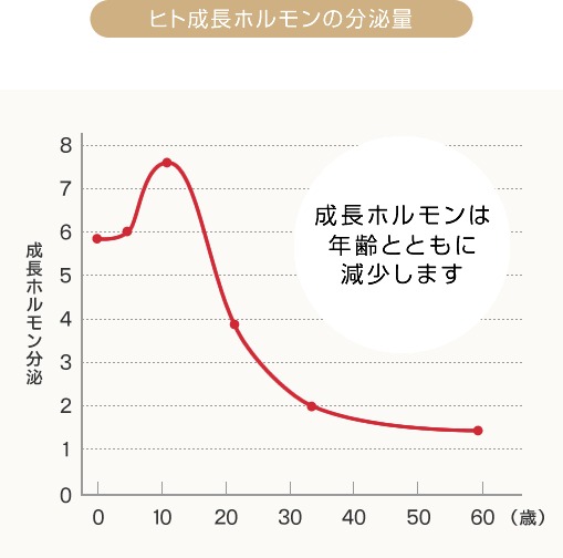 ヒト成長ホルモンの分泌量グラフ